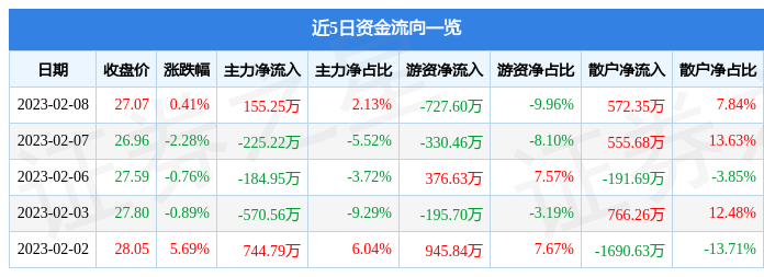 股票行情快报：凯因科技（688687）2